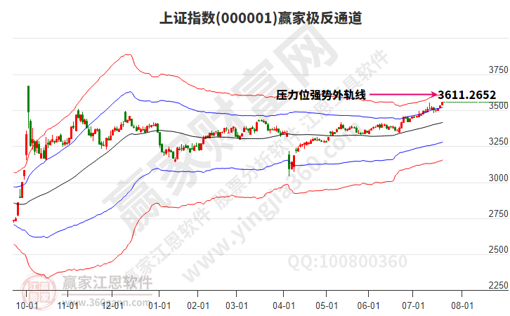 滬指贏家極反通道工具