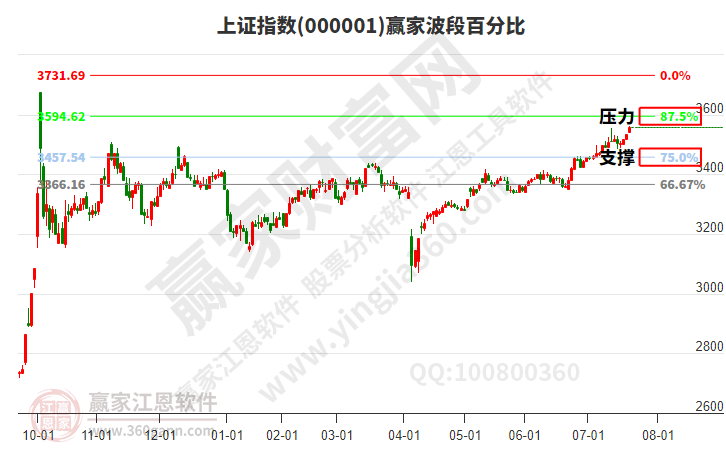 滬指贏家波段百分比工具