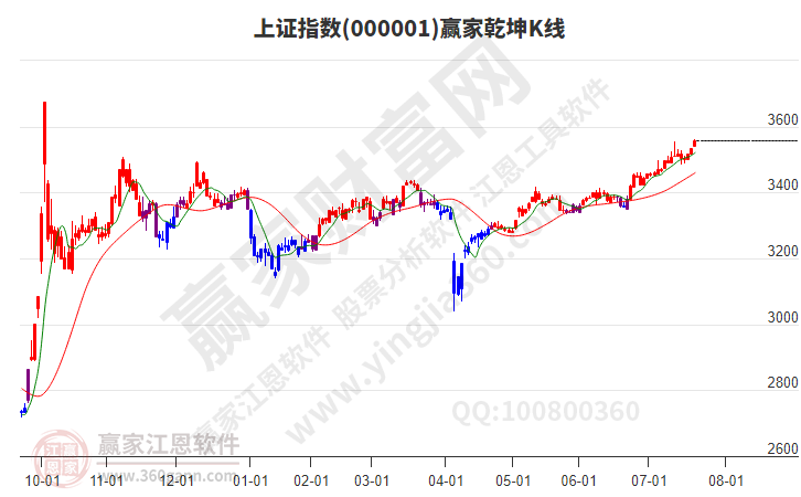 滬指贏家乾坤K線工具