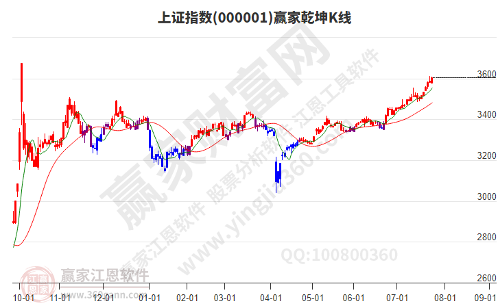 滬指贏家乾坤K線工具 滬指贏家乾坤K線工具