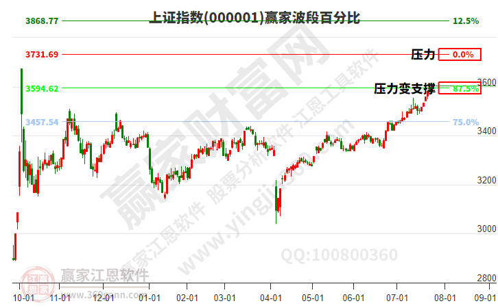 滬指贏家波段百分比工具 滬指贏家波段百分比工具