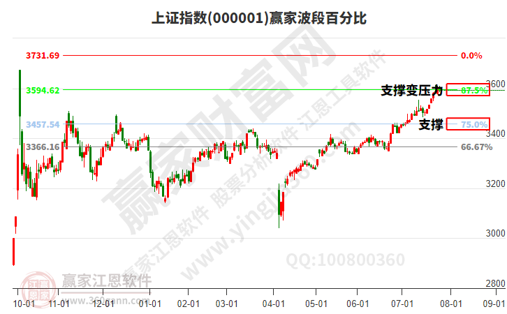 滬指贏家波段百分比工具 滬指贏家波段百分比工具