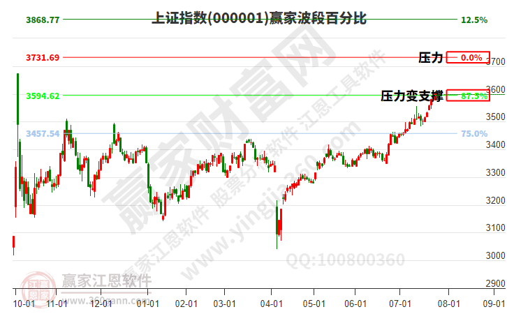 滬指贏家波段百分比工具 滬指贏家波段百分比工具