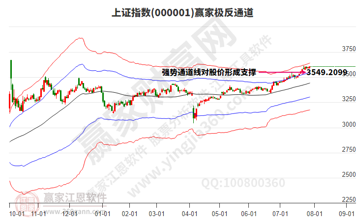滬指贏家極反通道工具 滬指贏家極反通道工具