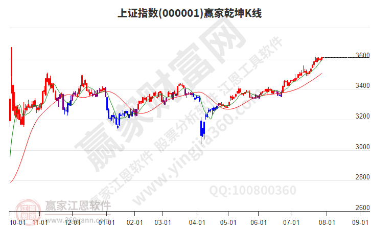 滬指贏家乾坤K線工具 滬指贏家乾坤K線工具
