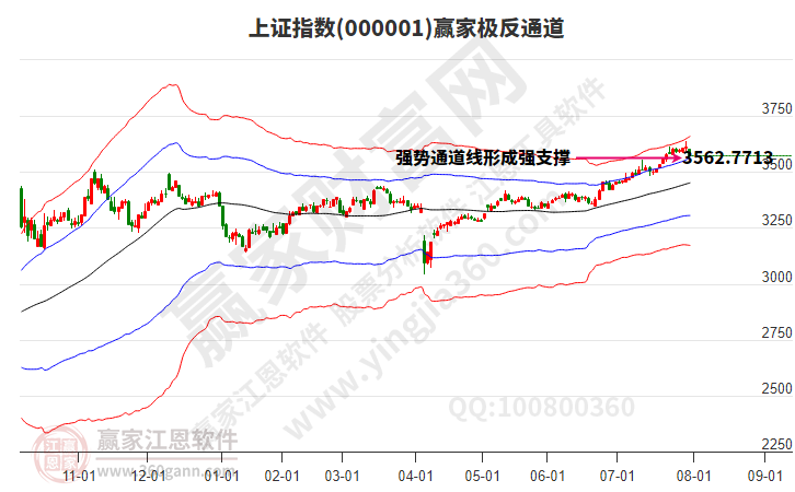 滬指贏家極反通道工具 滬指贏家極反通道工具