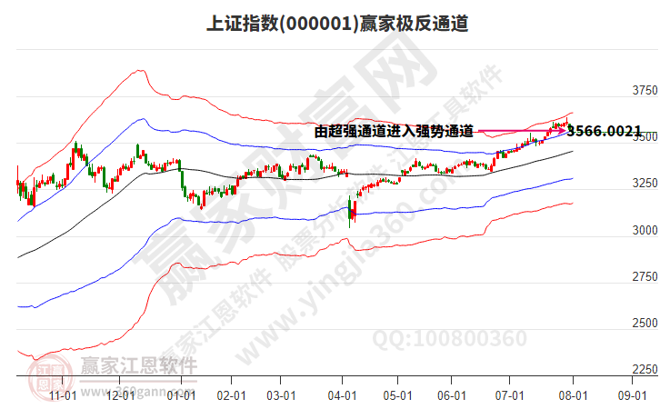 滬指贏家極反通道工具