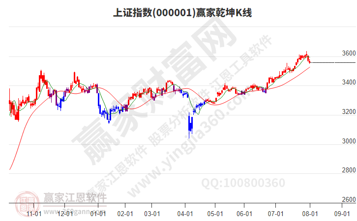 滬指贏家乾坤K線工具