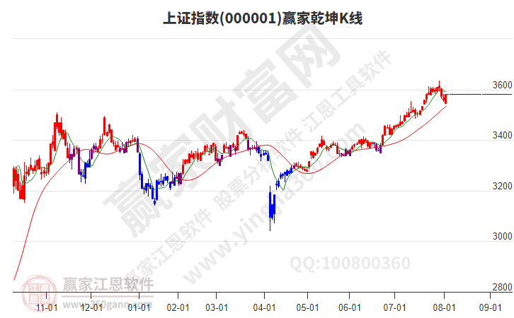 滬指贏家乾坤K線工具
