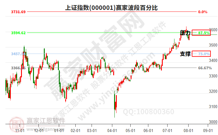 滬指贏家波段百分比工具