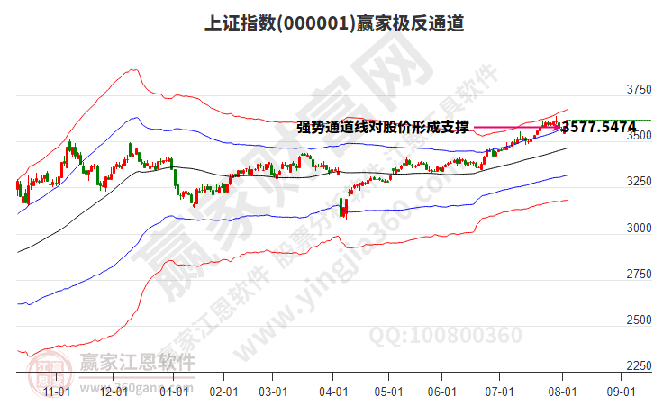 滬指贏家極反通道工具 滬指贏家極反通道工具