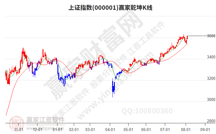 滬指贏家乾坤K線工具 滬指贏家乾坤K線工具