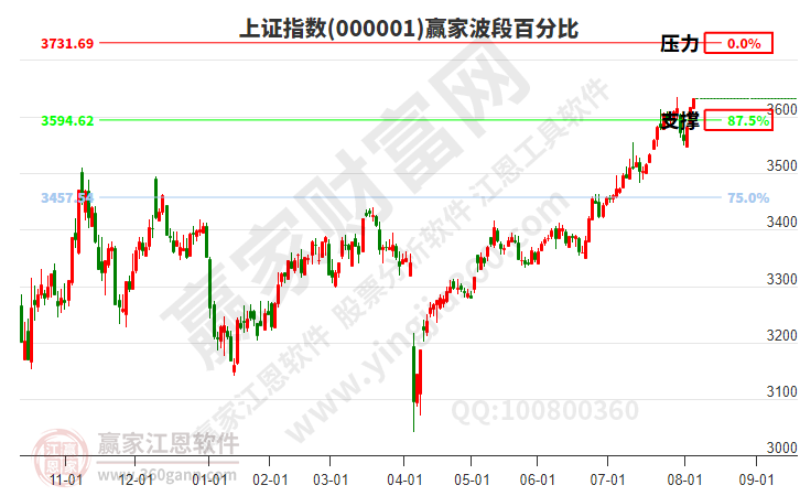 滬指贏家波段百分比工具 滬指贏家波段百分比工具