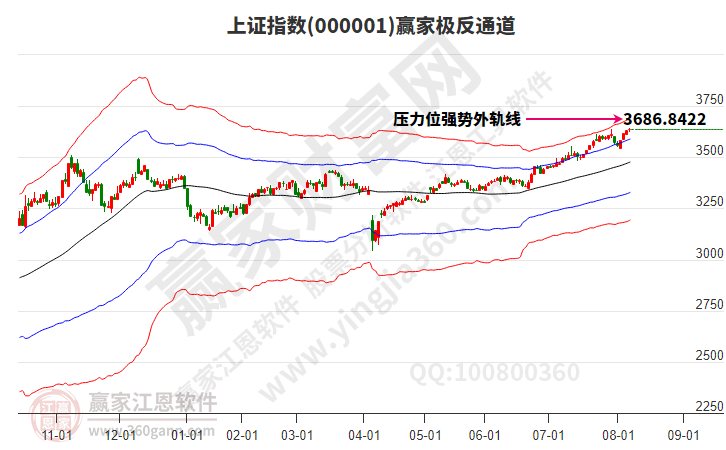 滬指贏家極反通道工具 滬指贏家極反通道工具