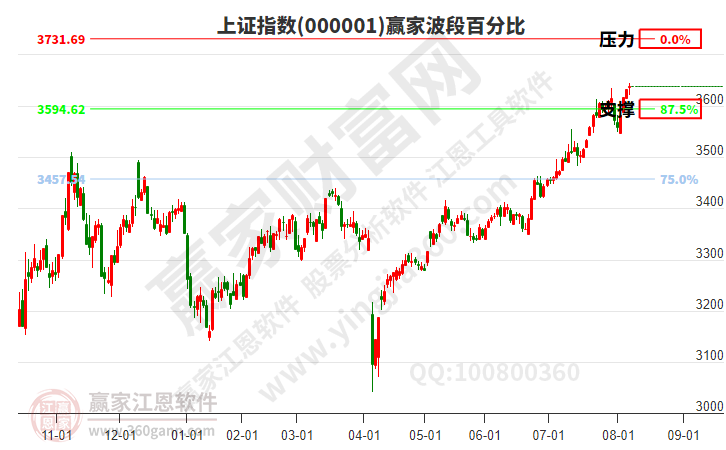 滬指贏家波段百分比工具 滬指贏家波段百分比工具