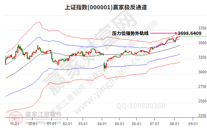 滬指贏家極反通道工具