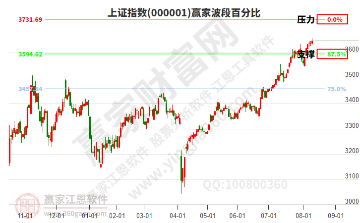 滬指贏家波段百分比工具
