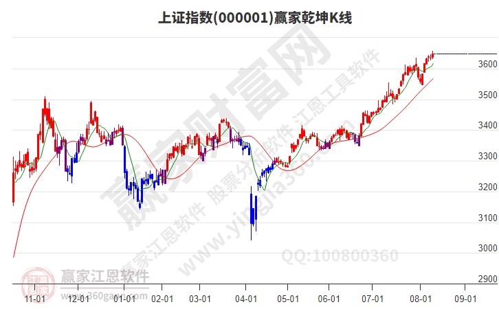 滬指贏家乾坤K線工具
