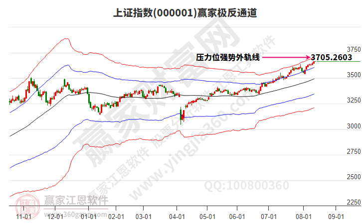 滬指贏家極反通道工具 滬指贏家極反通道工具