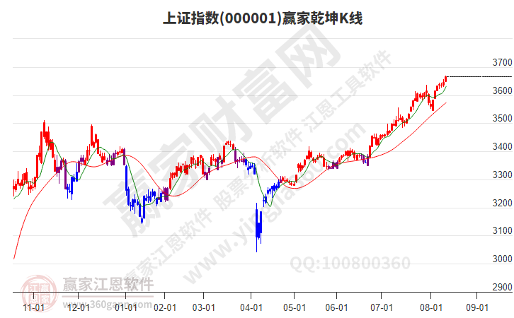 滬指贏家乾坤K線工具 滬指贏家乾坤K線工具