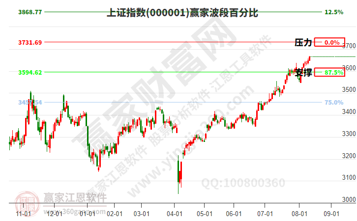滬指贏家波段百分比工具 滬指贏家波段百分比工具