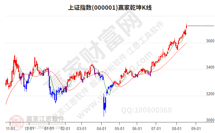 滬指贏家乾坤K線工具 滬指贏家乾坤K線工具