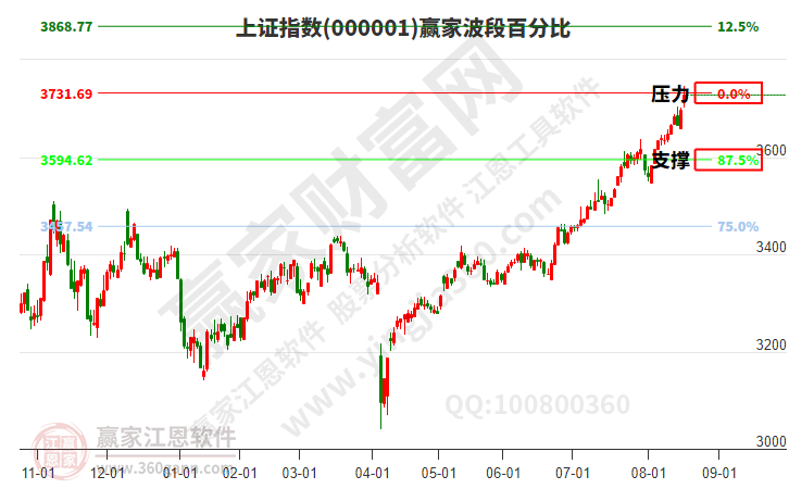 滬指贏家波段百分比工具 滬指贏家波段百分比工具