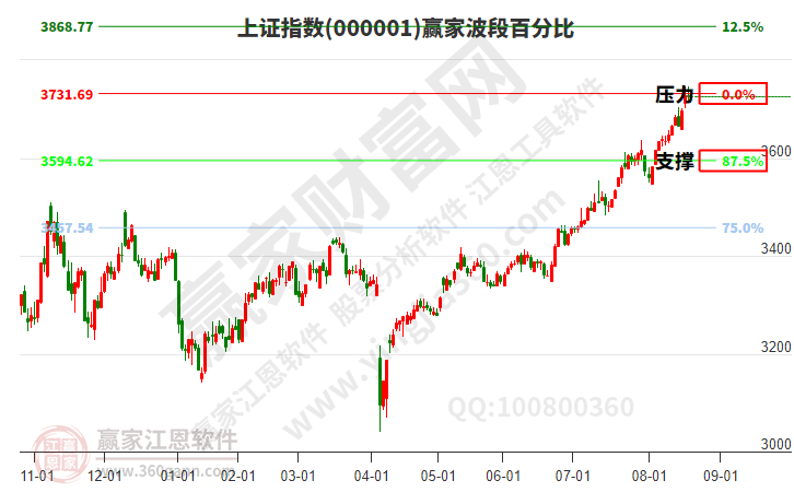 滬指贏家波段百分比工具 滬指贏家波段百分比工具