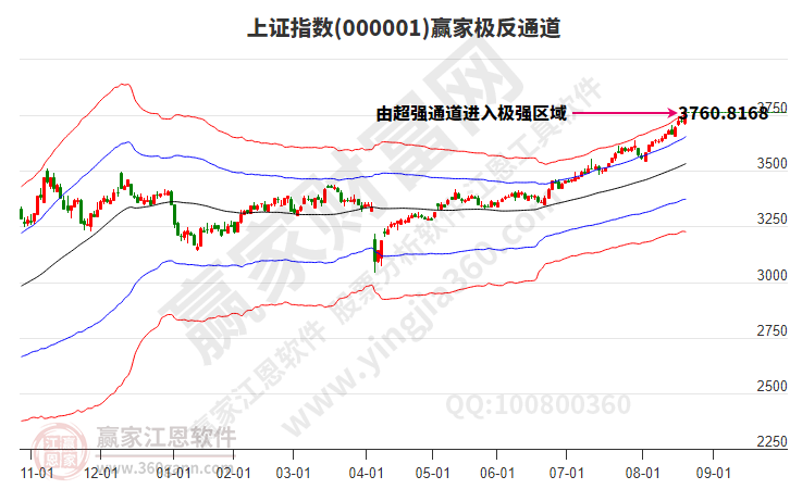 滬指贏家極反通道工具 滬指贏家極反通道工具