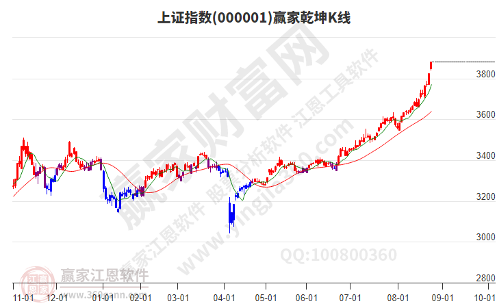 滬指贏家乾坤K線工具 滬指贏家乾坤K線工具