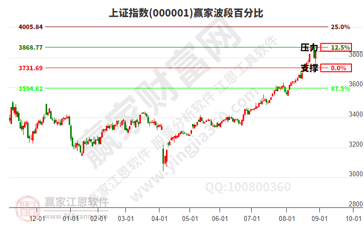 滬指贏家波段百分比工具