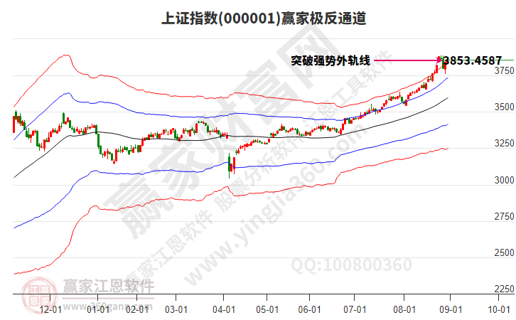 滬指贏家極反通道工具 滬指贏家極反通道工具