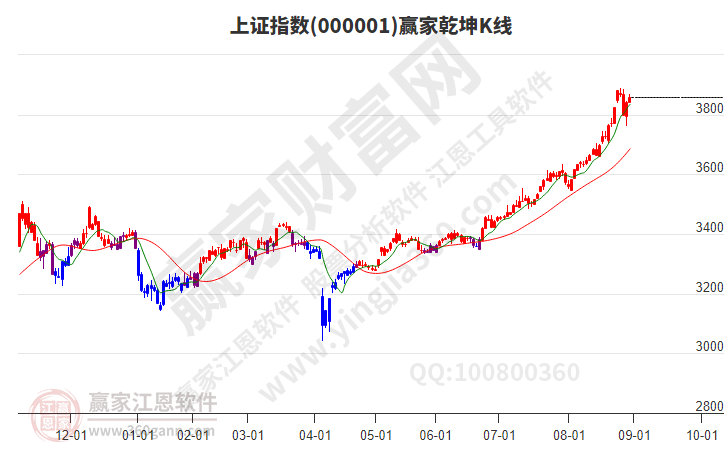 滬指贏家乾坤K線工具 滬指贏家乾坤K線工具