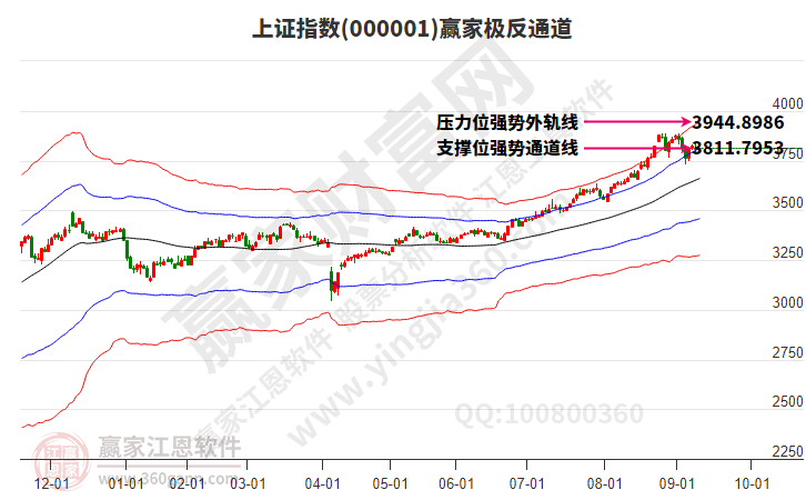 滬指贏家極反通道工具 滬指贏家極反通道工具