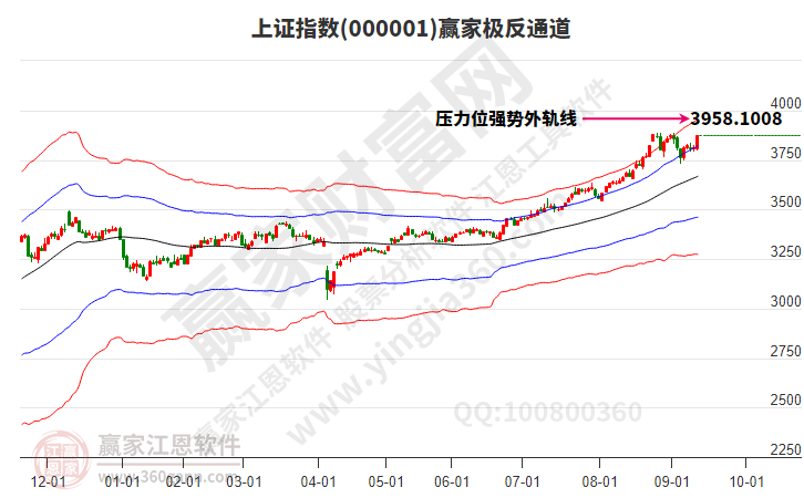 滬指贏家極反通道工具 滬指贏家極反通道工具