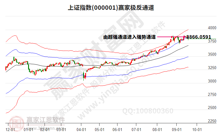 滬指贏家極反通道工具 滬指贏家極反通道工具