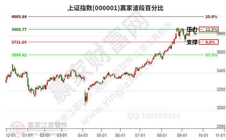 滬指贏家波段百分比工具 滬指贏家波段百分比工具
