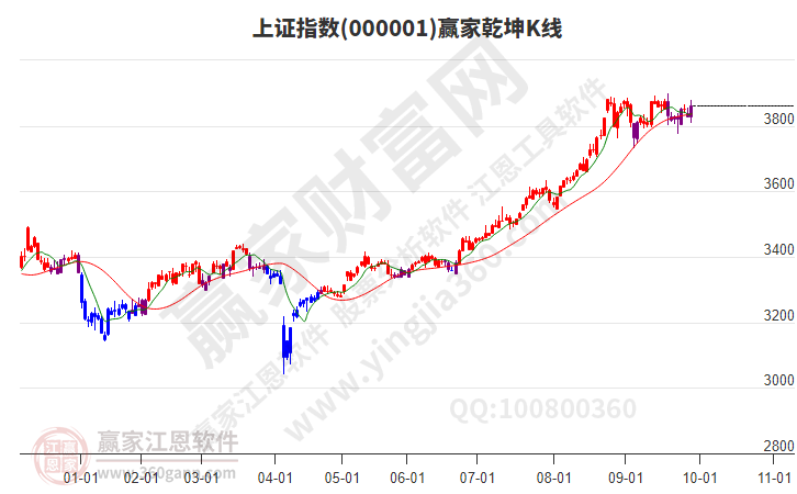 滬指贏家乾坤K線工具