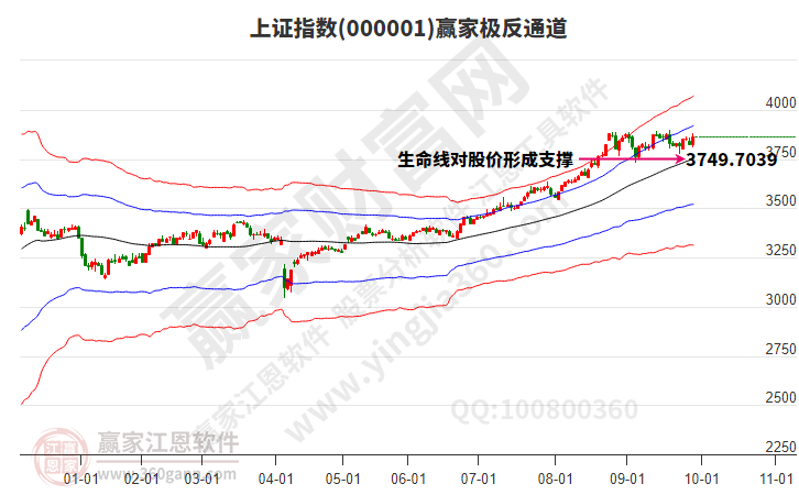滬指贏家極反通道工具