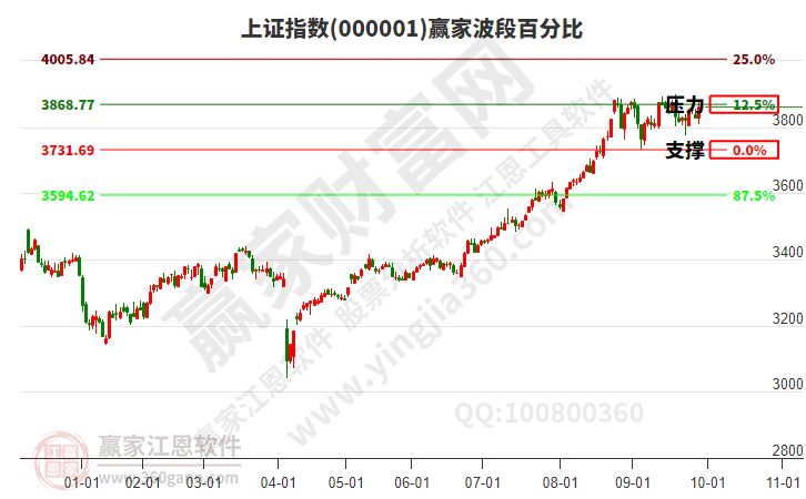 滬指贏家波段百分比工具