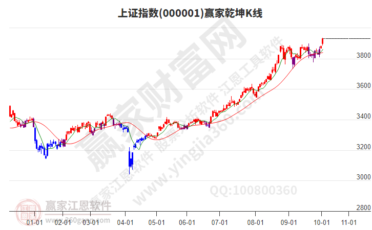 滬指贏家乾坤K線工具 滬指贏家乾坤K線工具