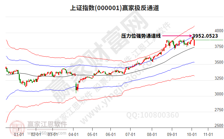 滬指贏家極反通道工具 滬指贏家極反通道工具