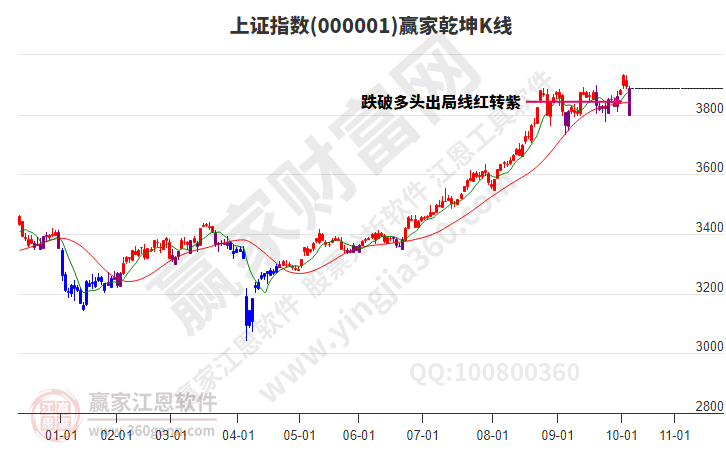 滬指贏家乾坤K線工具 滬指贏家乾坤K線工具