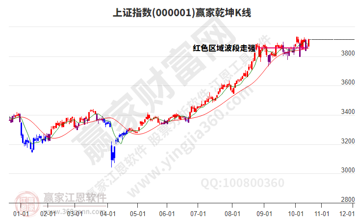 滬指贏家乾坤K線工具 滬指贏家乾坤K線工具