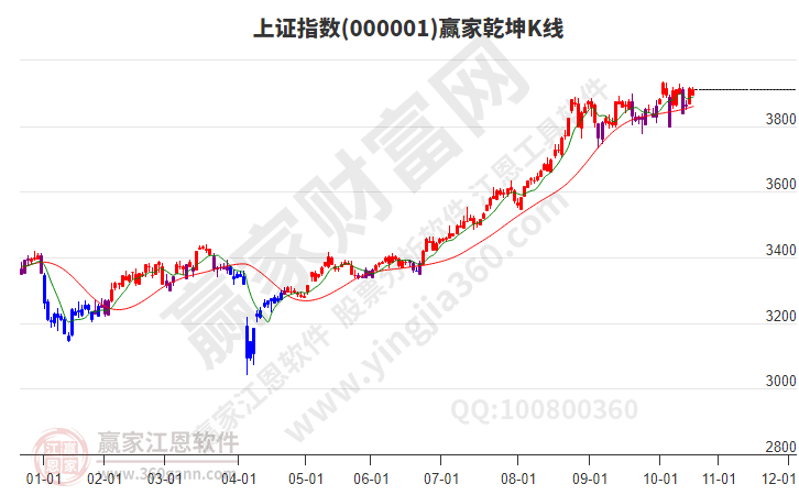 滬指贏家乾坤K線工具 滬指贏家乾坤K線工具