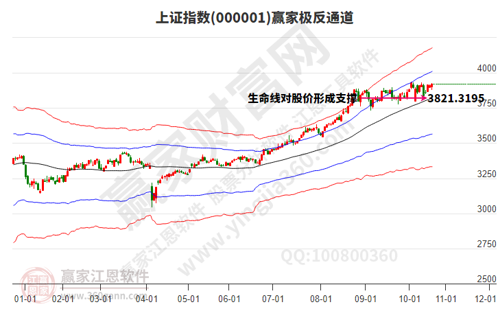 滬指贏家極反通道工具 滬指贏家極反通道工具