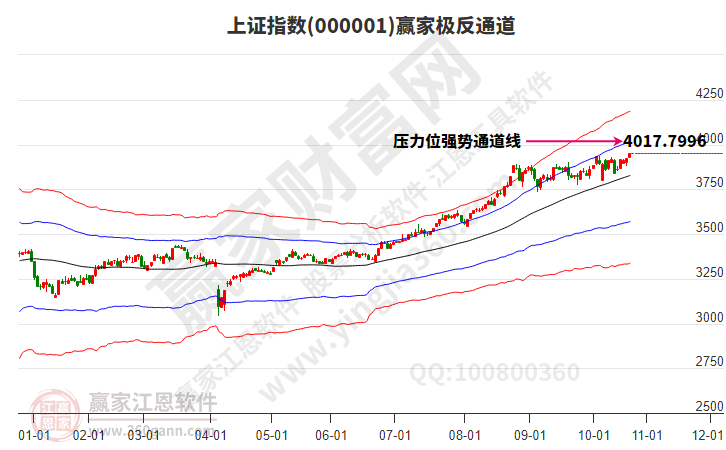 滬指贏家極反通道工具
