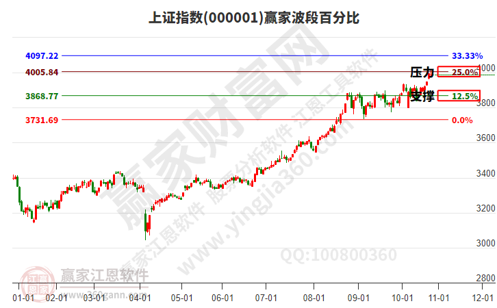 滬指贏家波段百分比工具 滬指贏家波段百分比工具