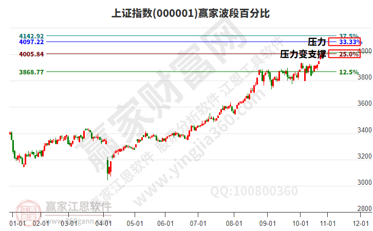 滬指贏家波段百分比工具 滬指贏家波段百分比工具