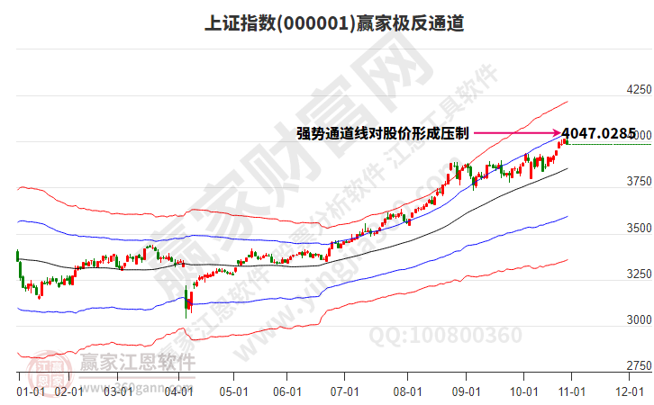 滬指贏家極反通道工具 滬指贏家極反通道工具